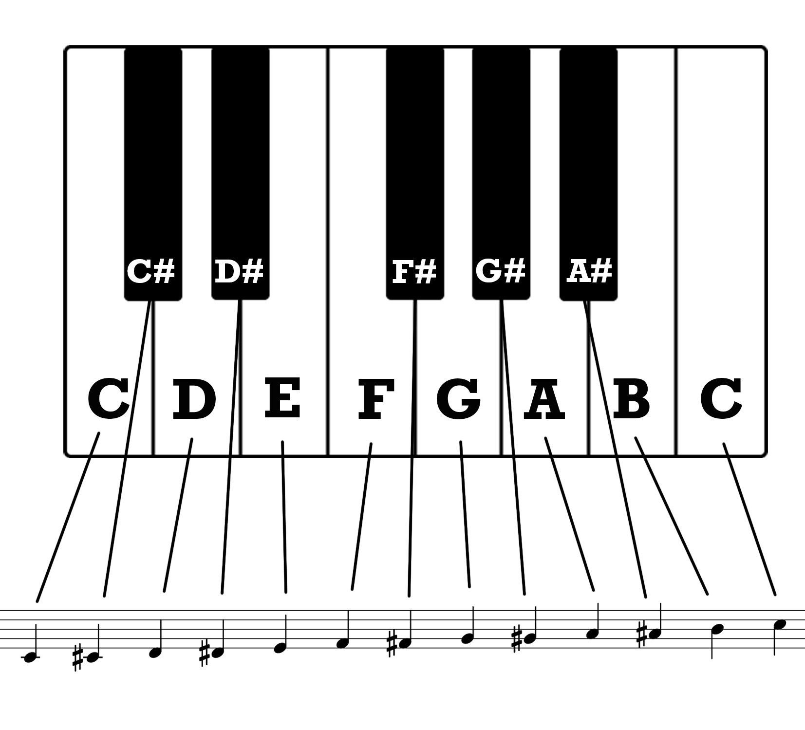 chromatic scales