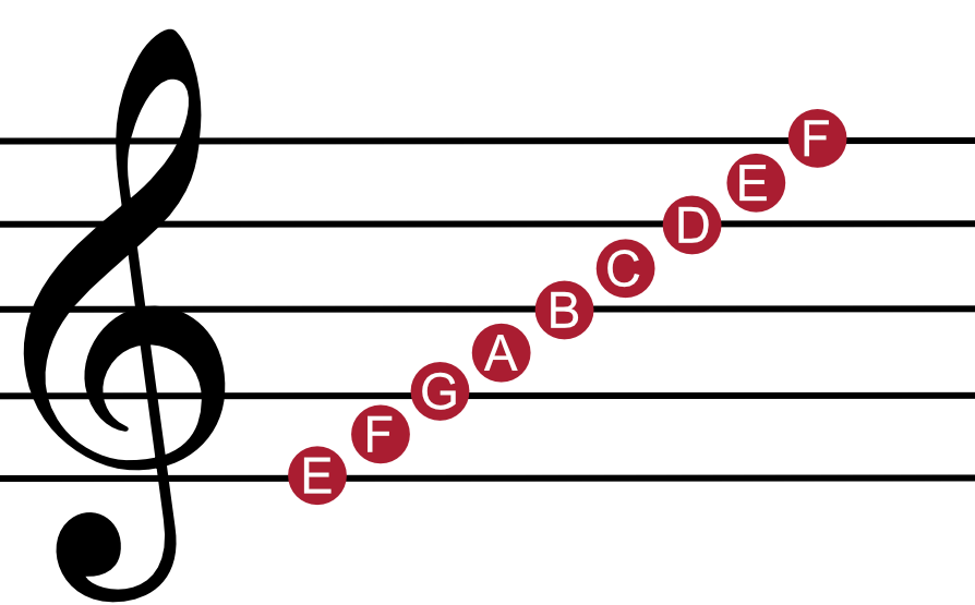 How To Read Music Musical Symbols Notes On A Guitar