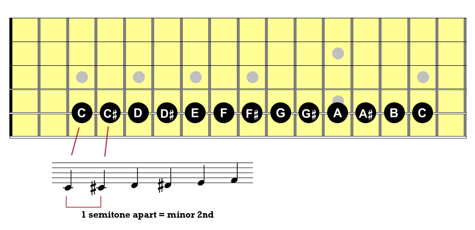 Music Theory Fundamentals 2: Intervals - Notes on a Guitar