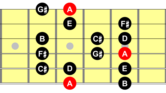 Major Pentatonic Scale Guitar Patterns, TAB & Notation: Complete Lesson